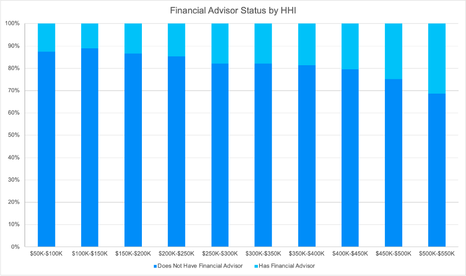 Financial advisor status by HHI 100% stacked column chart