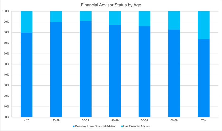 Financial advisor status by age 100% stacked column chart