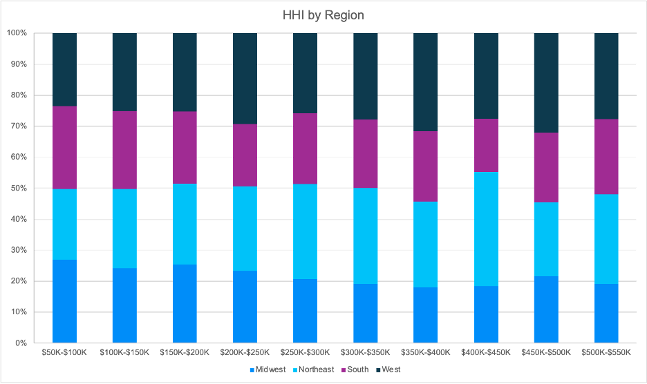 HHI by region 100% stacked column chart