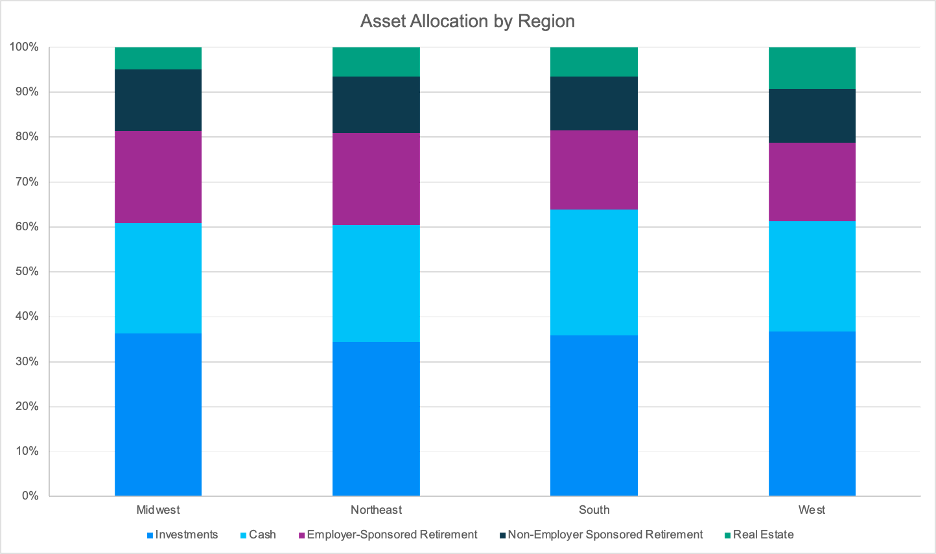Asset allocation by region 100% stacked column chart