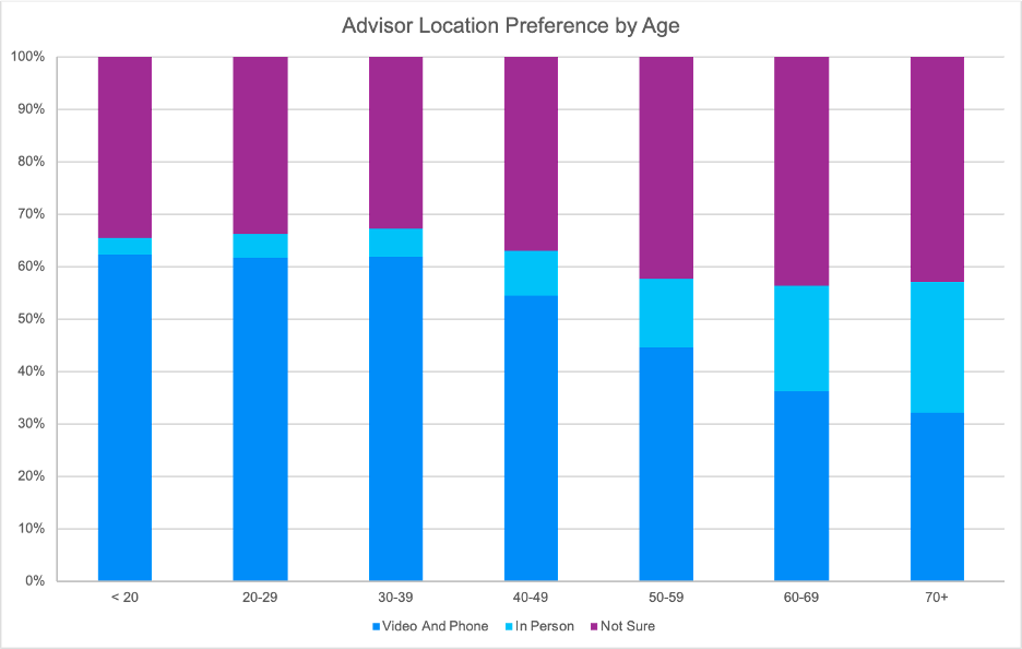 Advisor location preference by age 100% stacked column chart
