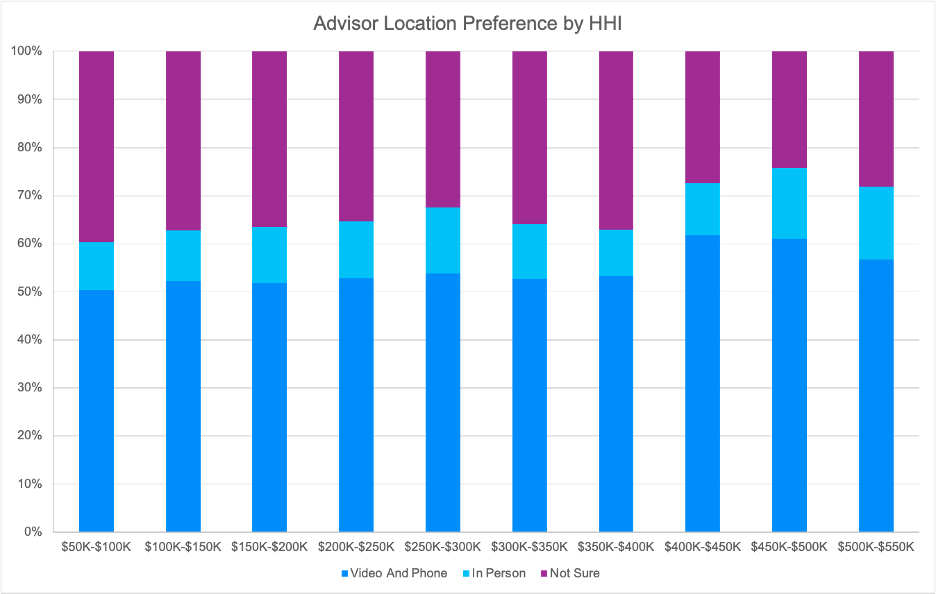Advisor location preference by HHI 100% stacked column chart