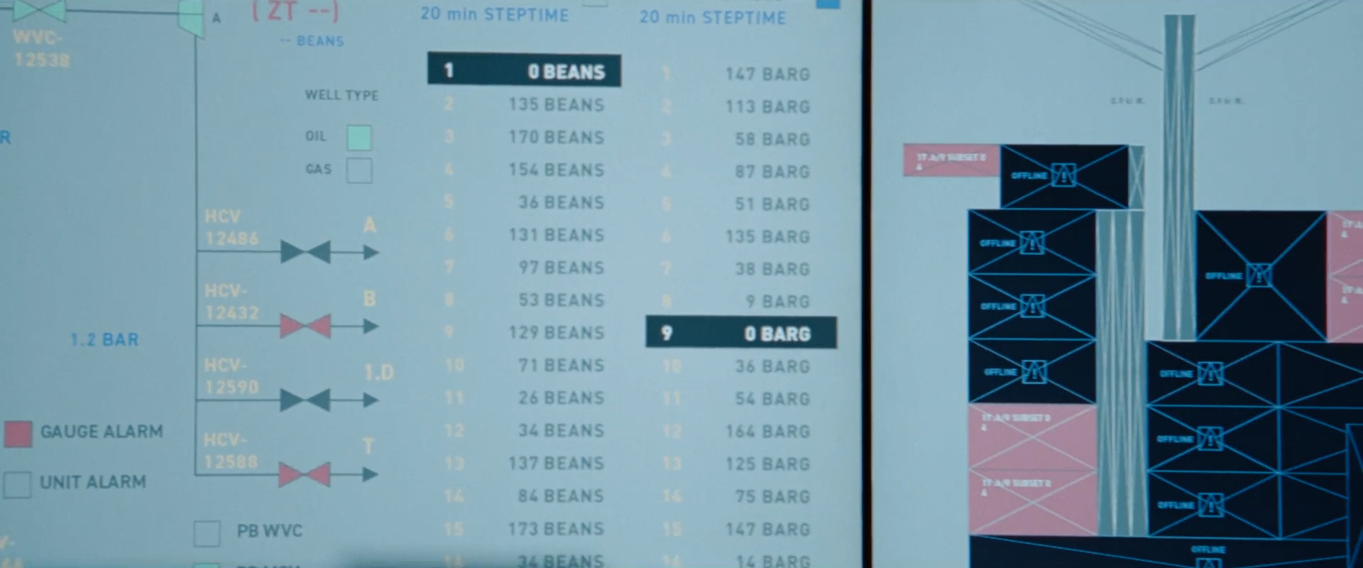 Technical interface showing well types with labels for oil and gas, pressure points, and alarm indicators.