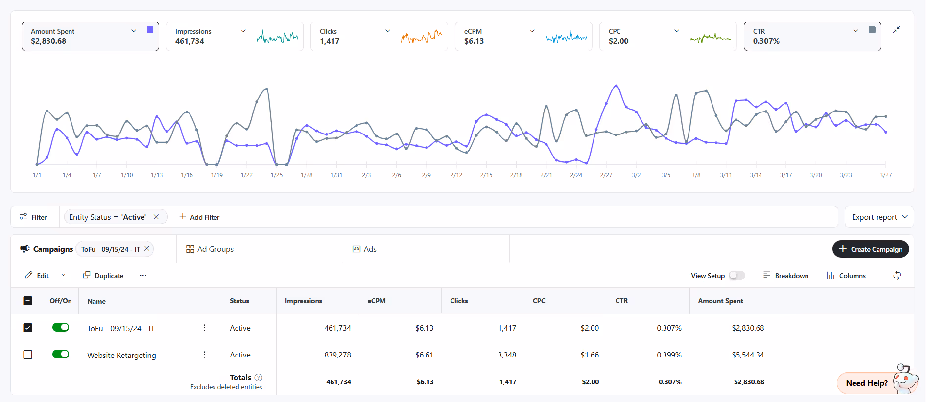 Reddit advertising graph showing CTR and CPC over time
