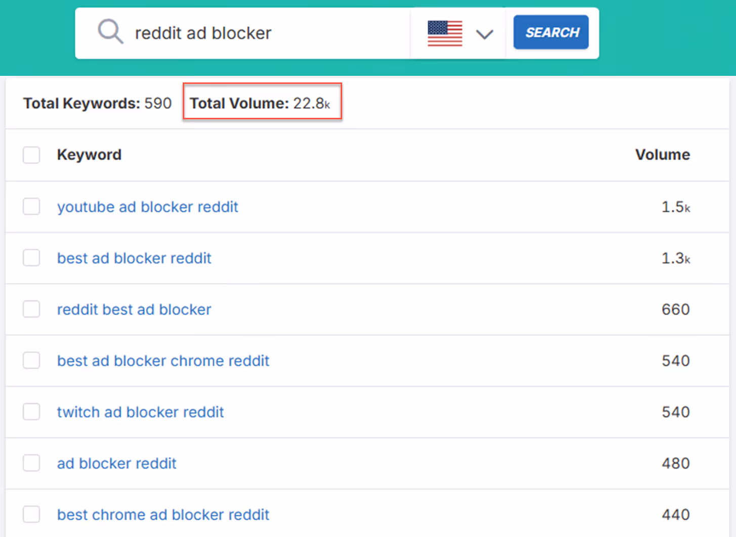Keyword tool results for reddit ad blocker showing total volume 22.8k.