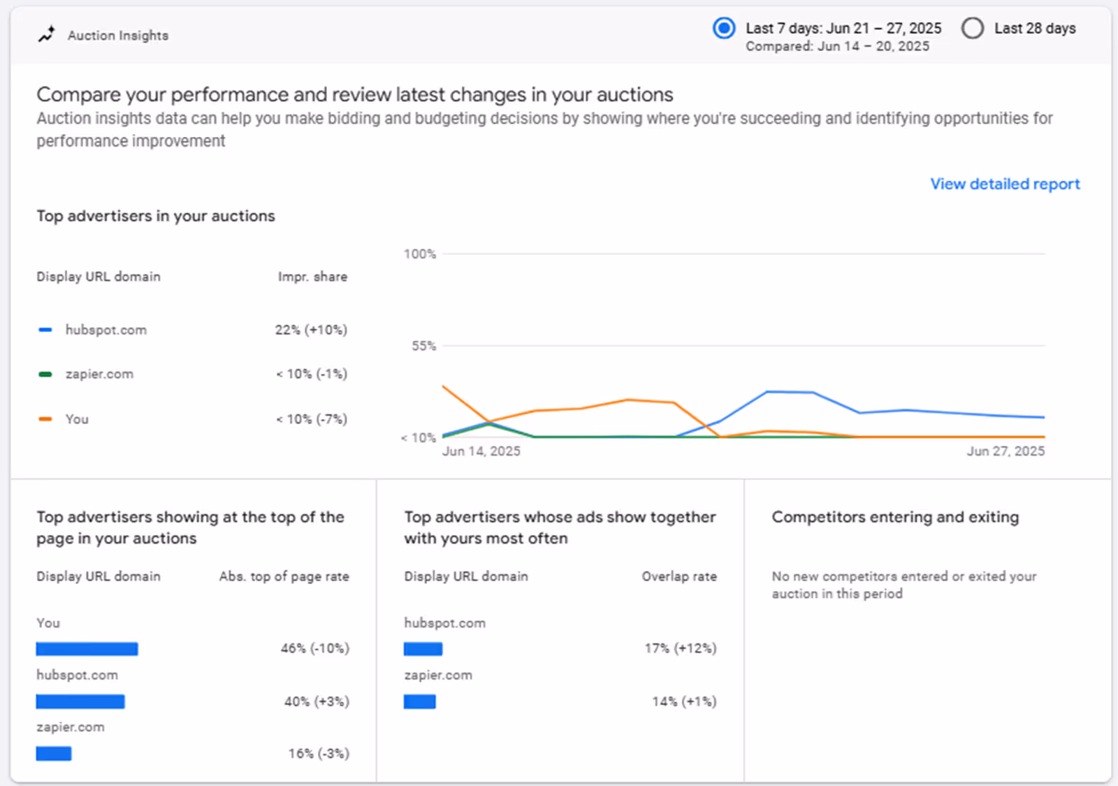 Google Ads auction insights with competitor data.
