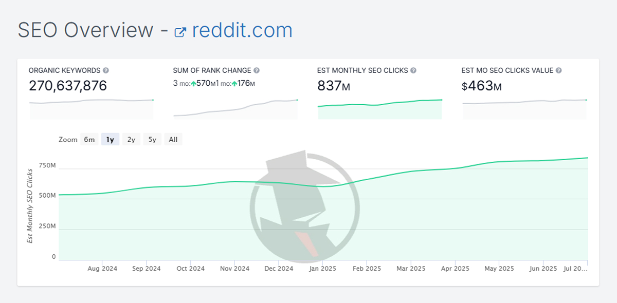 SpyFu data showing increase in organic search traffic over the last year