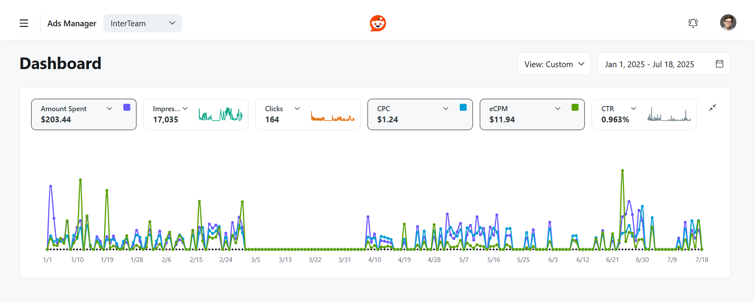 Dashboard showing CPCs for Reddit Ads for B2B Business