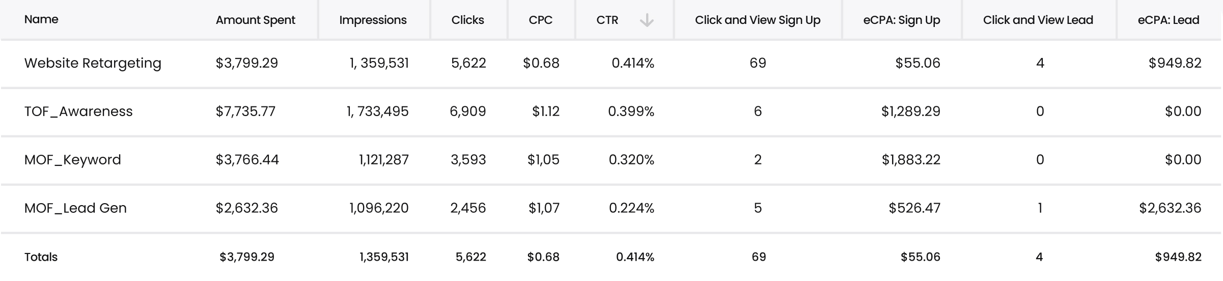 Reddit Retargeting Ad Campaigns Outperforming Top And Middle-Of-Funnel Campaigns