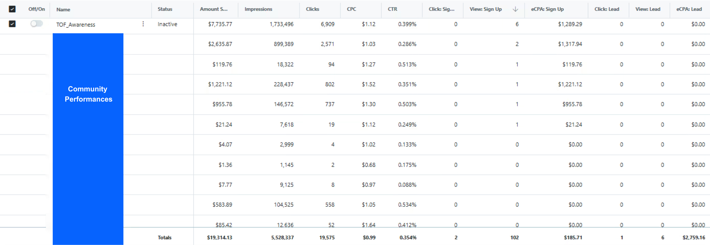 Reddit ads roi and ad performance from a top Reddit advertising agency.