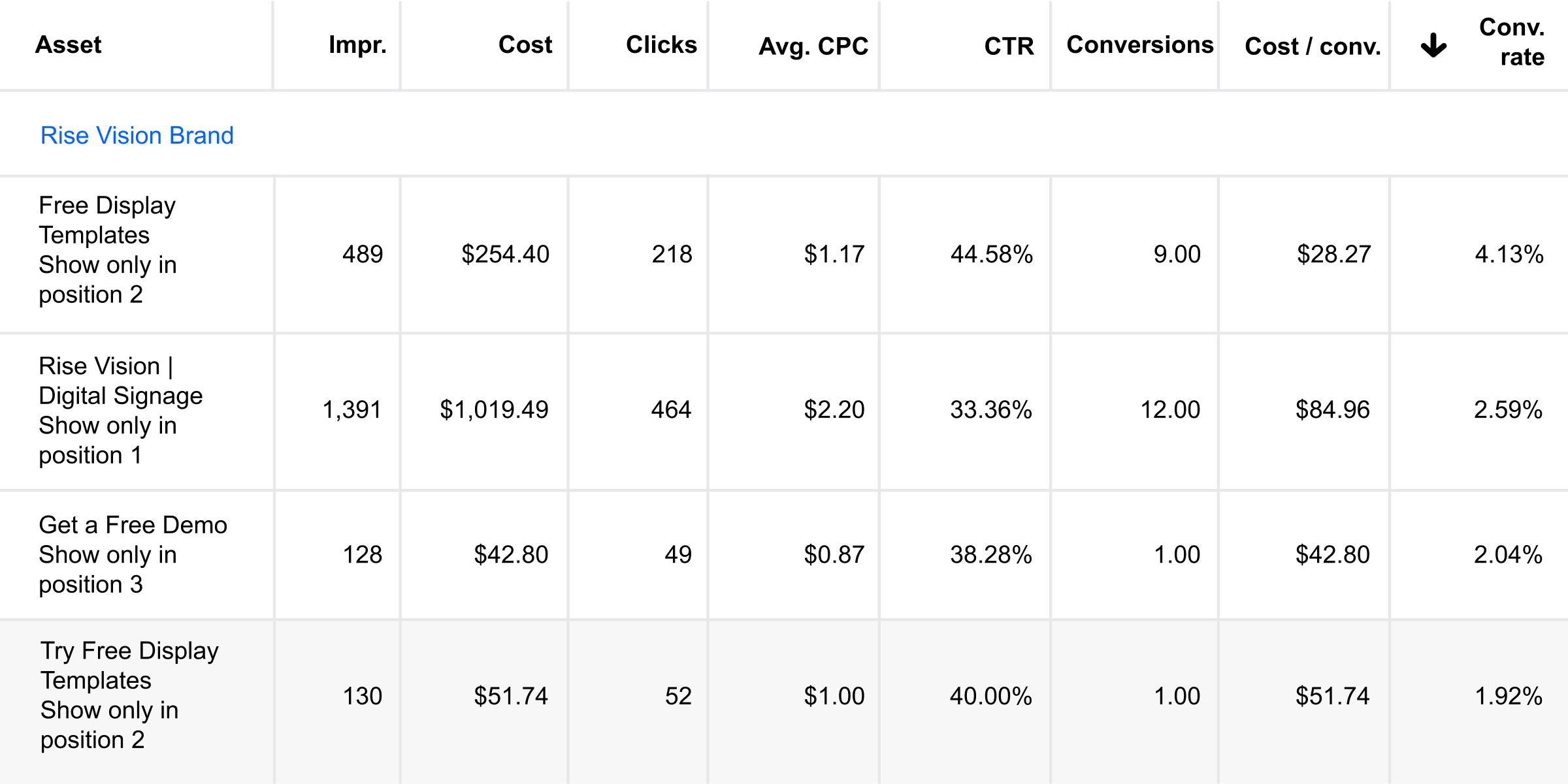 Ad headline performance in Google AdWords