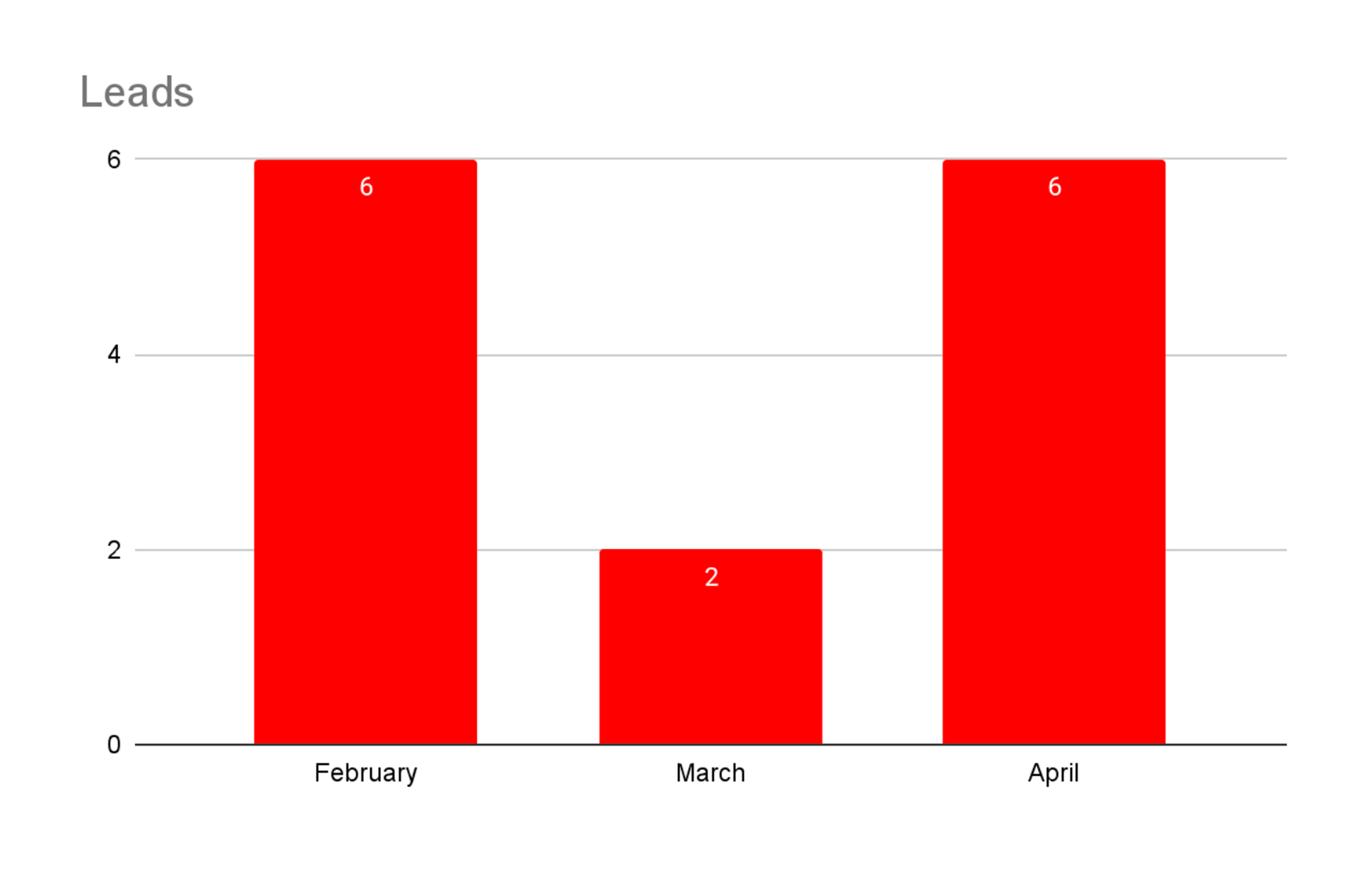Google Ads leads remained consistent in April.