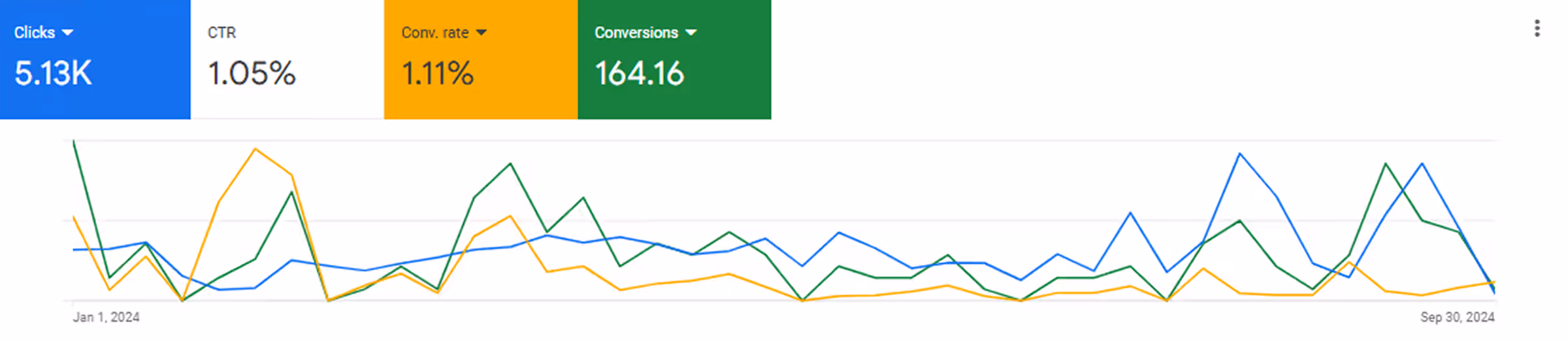 Conversions from the b2b omnichannel advertising funnel that InterTeam built for Celayix