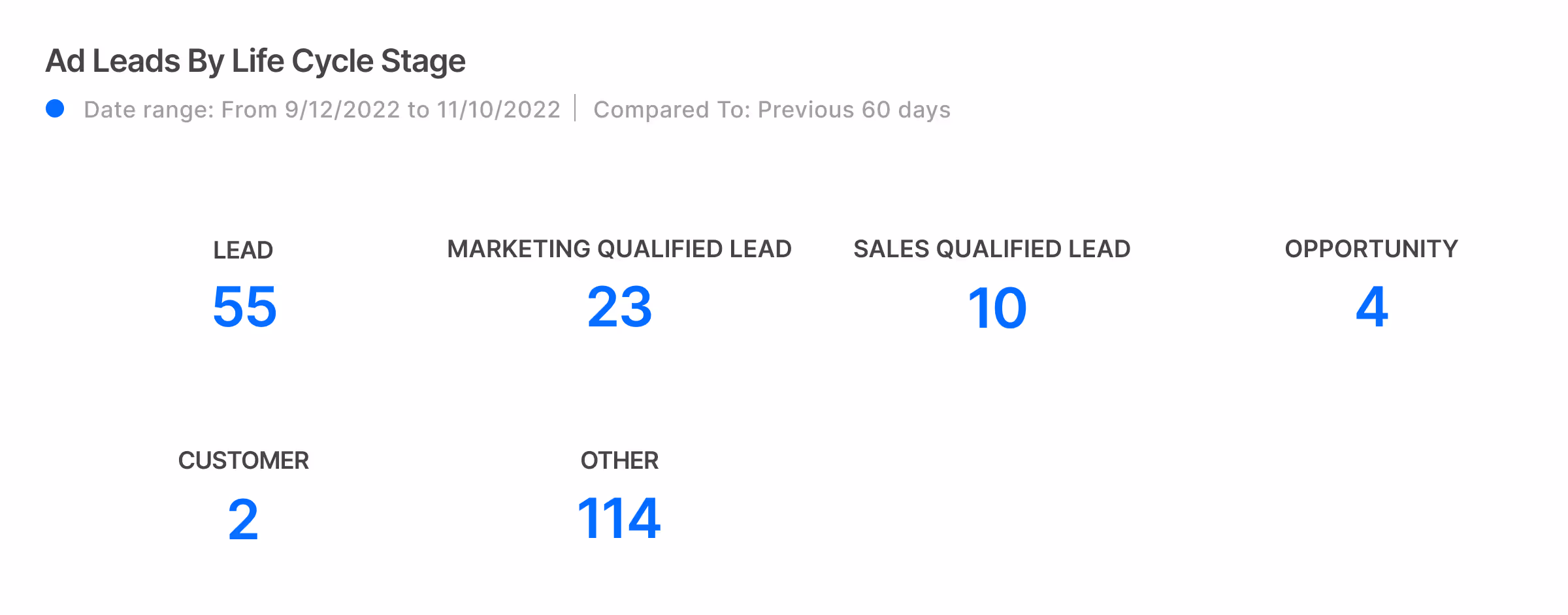 Lifecycle Stage Dashboard Overview in HubSpot