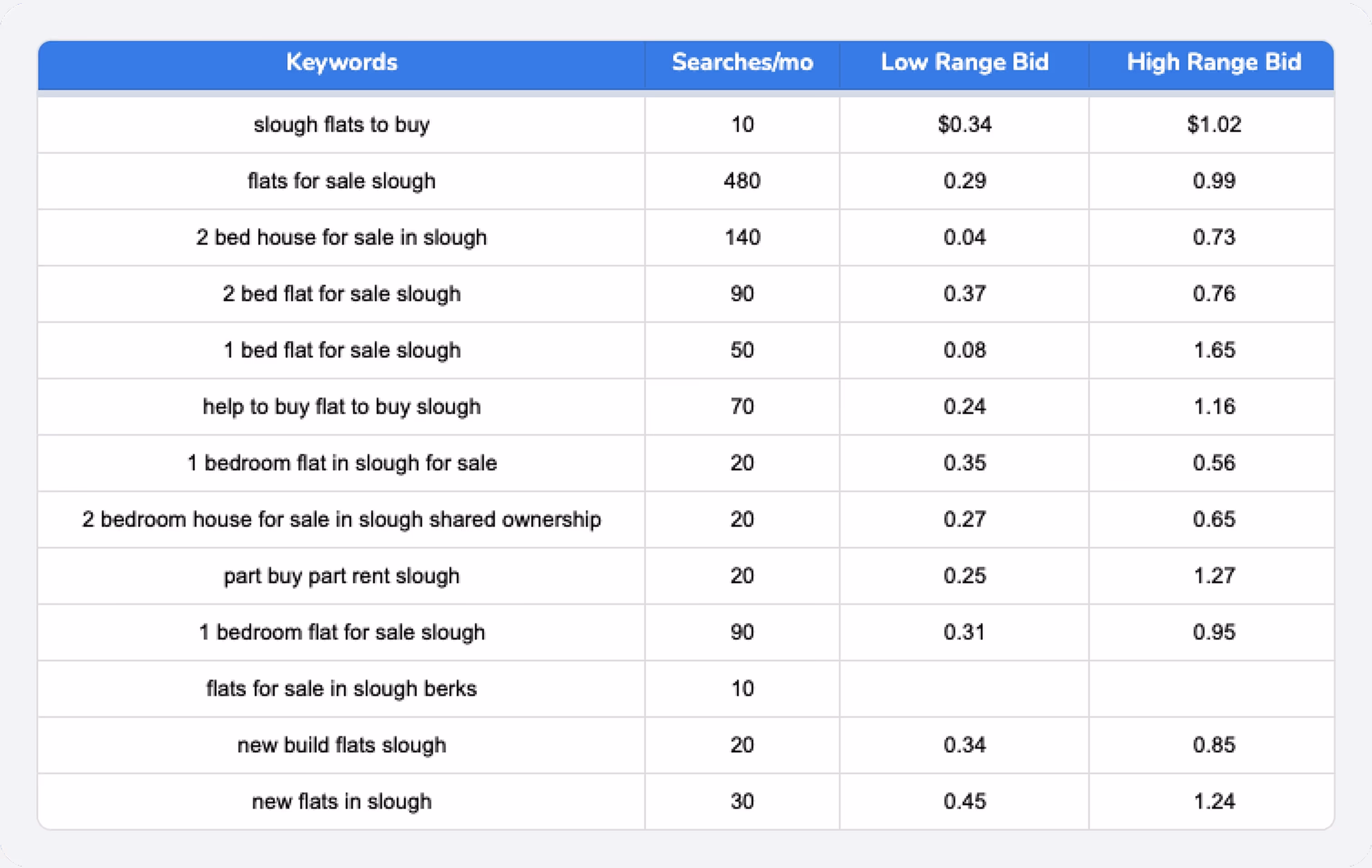 Google Ads Keyword Targeting For Real Estate Buyers in Slough