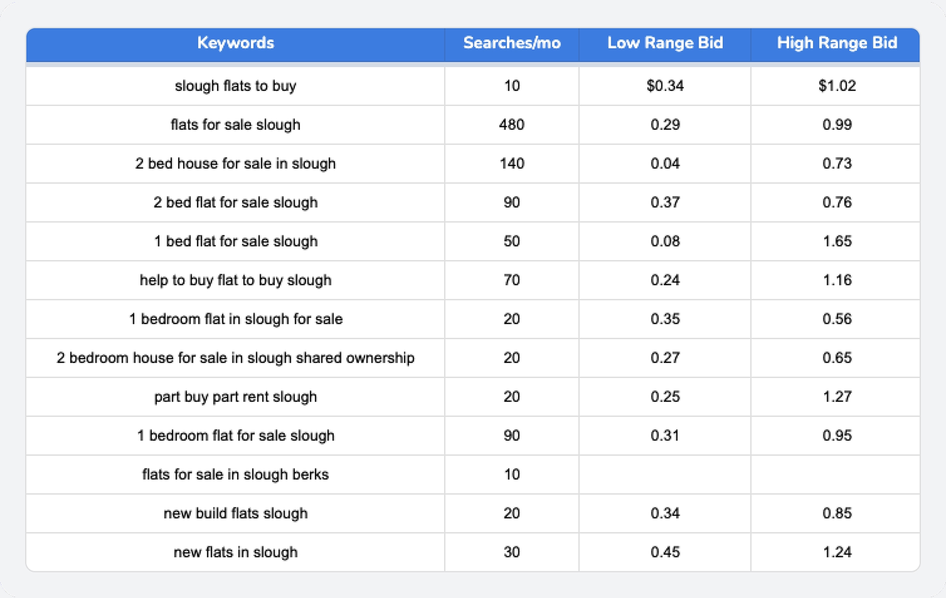 Google Ads Keyword Targeting For Real Estate Buyers in Slough