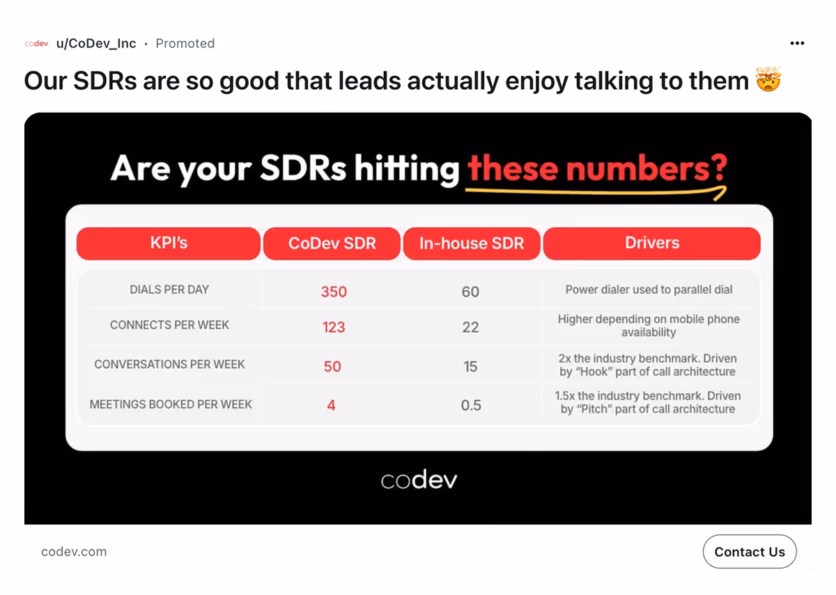 Real world success story showing how Reddit ads deliver campaign data.