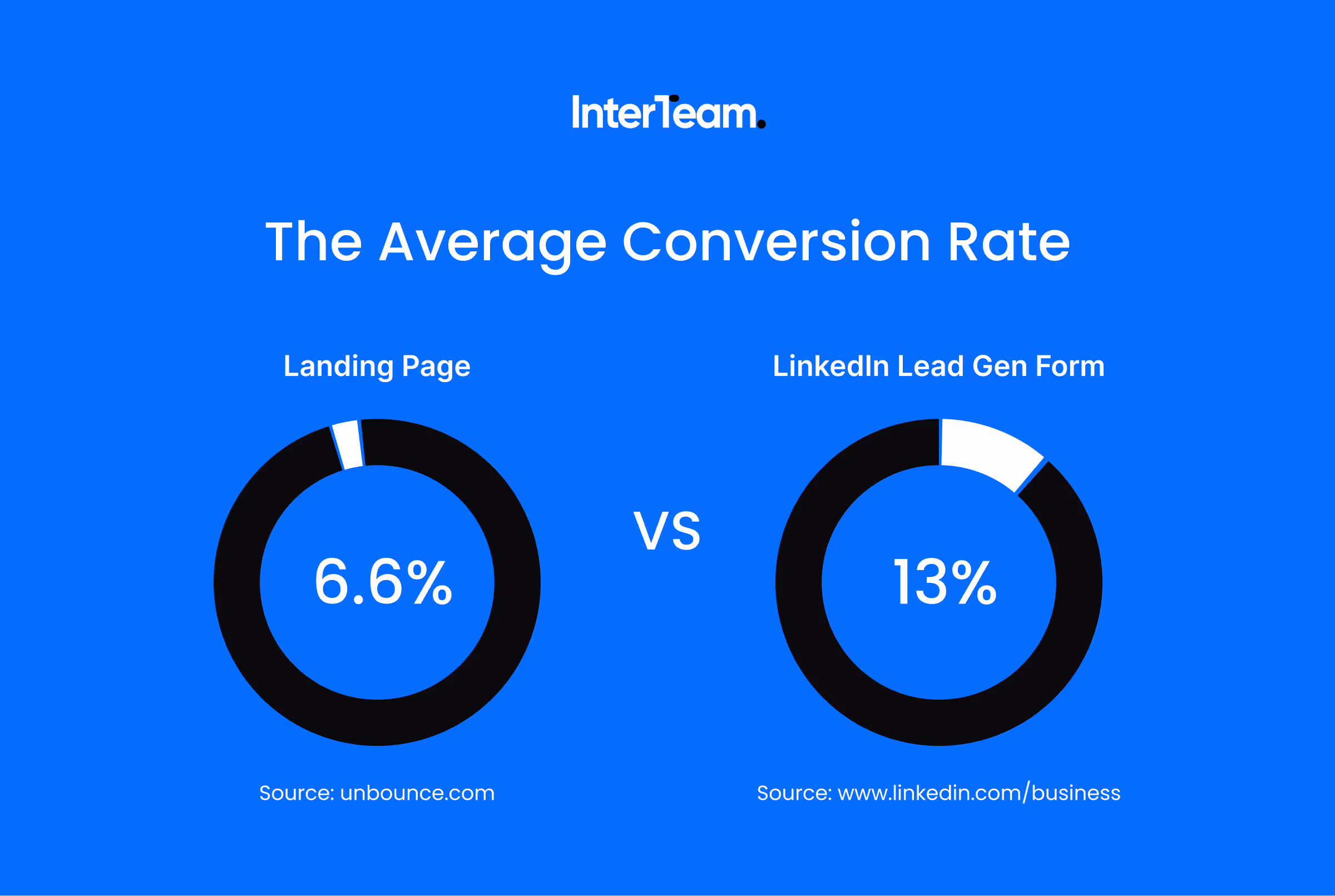 Conversion rate graphic comparing landing pages to LinkedIn lead generation forms.