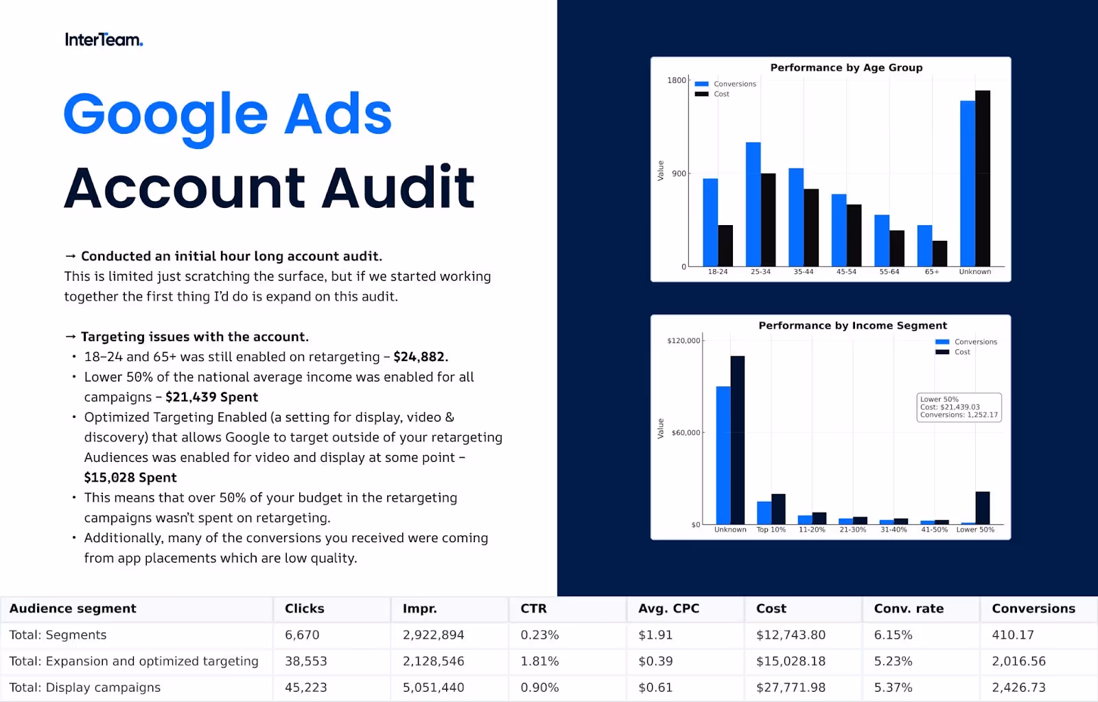 Google Ads audit showing wasted spend and poor targeting in SaaS campaigns.