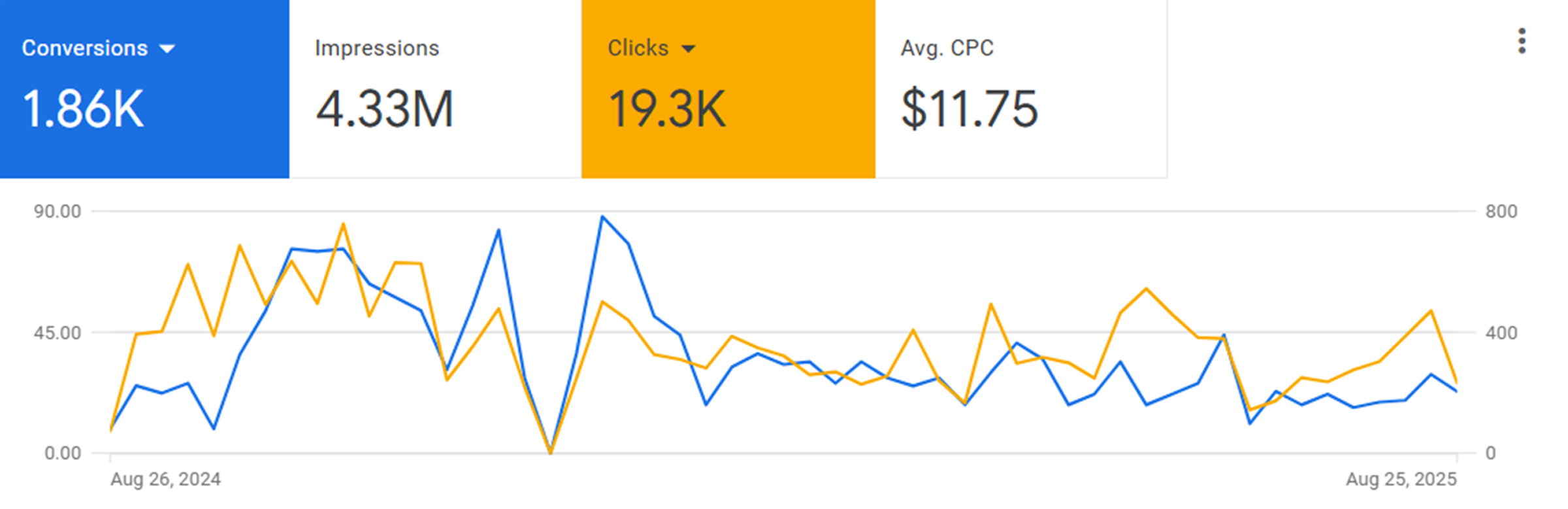 Google Ads performance chart for B2B SaaS with impressions, clicks, and conversion trends.