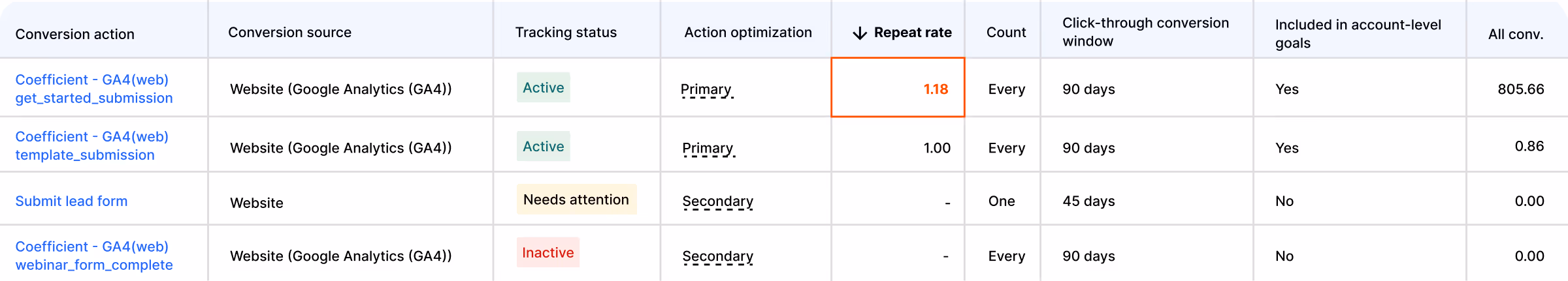  Google Ads conversion tracking table with GA4 events and totals.