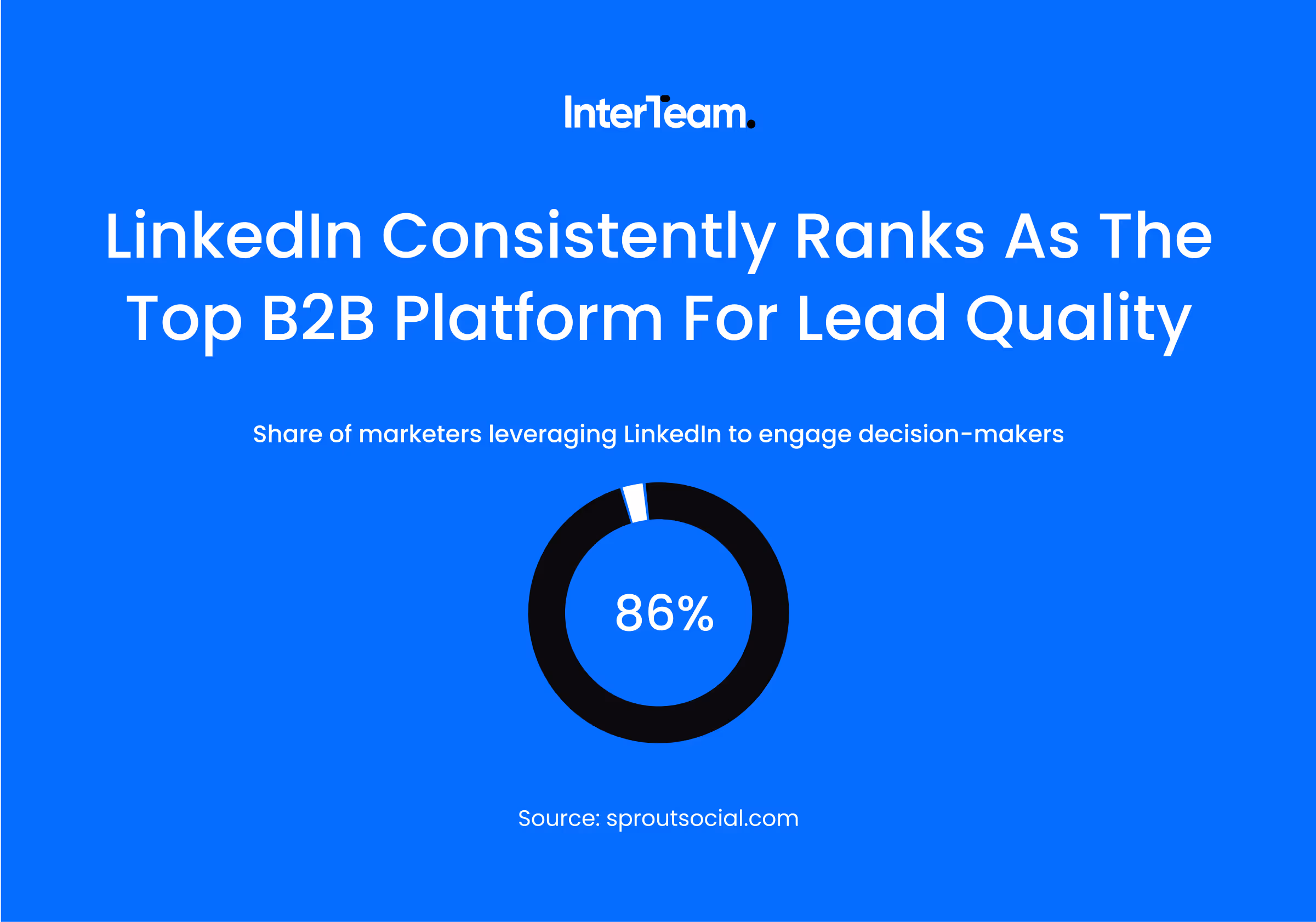 86% of marketers rank LinkedIn as the top B2B lead generation platform.