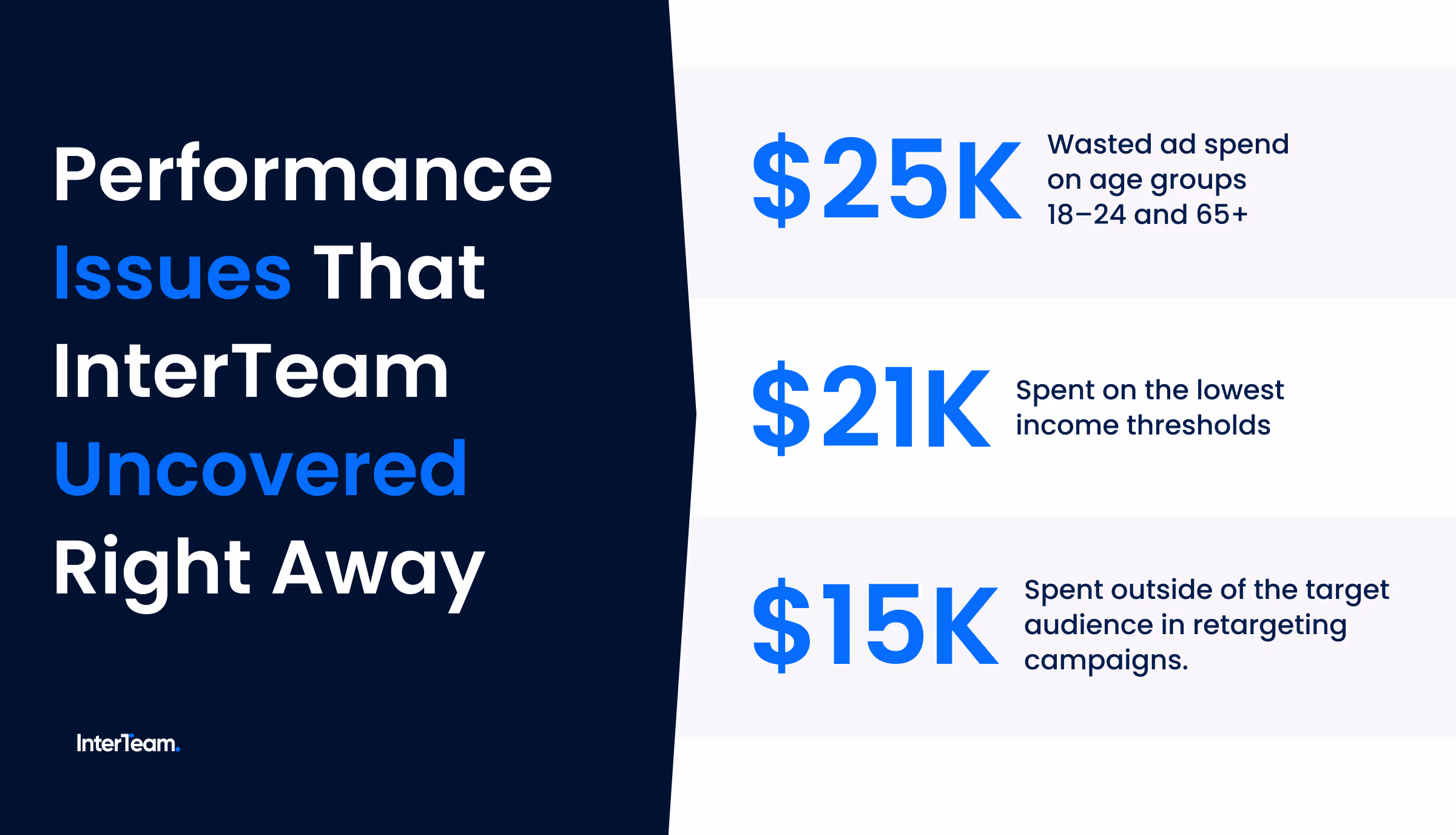 Graphic showing $61K wasted on age, income, and retargeting.
