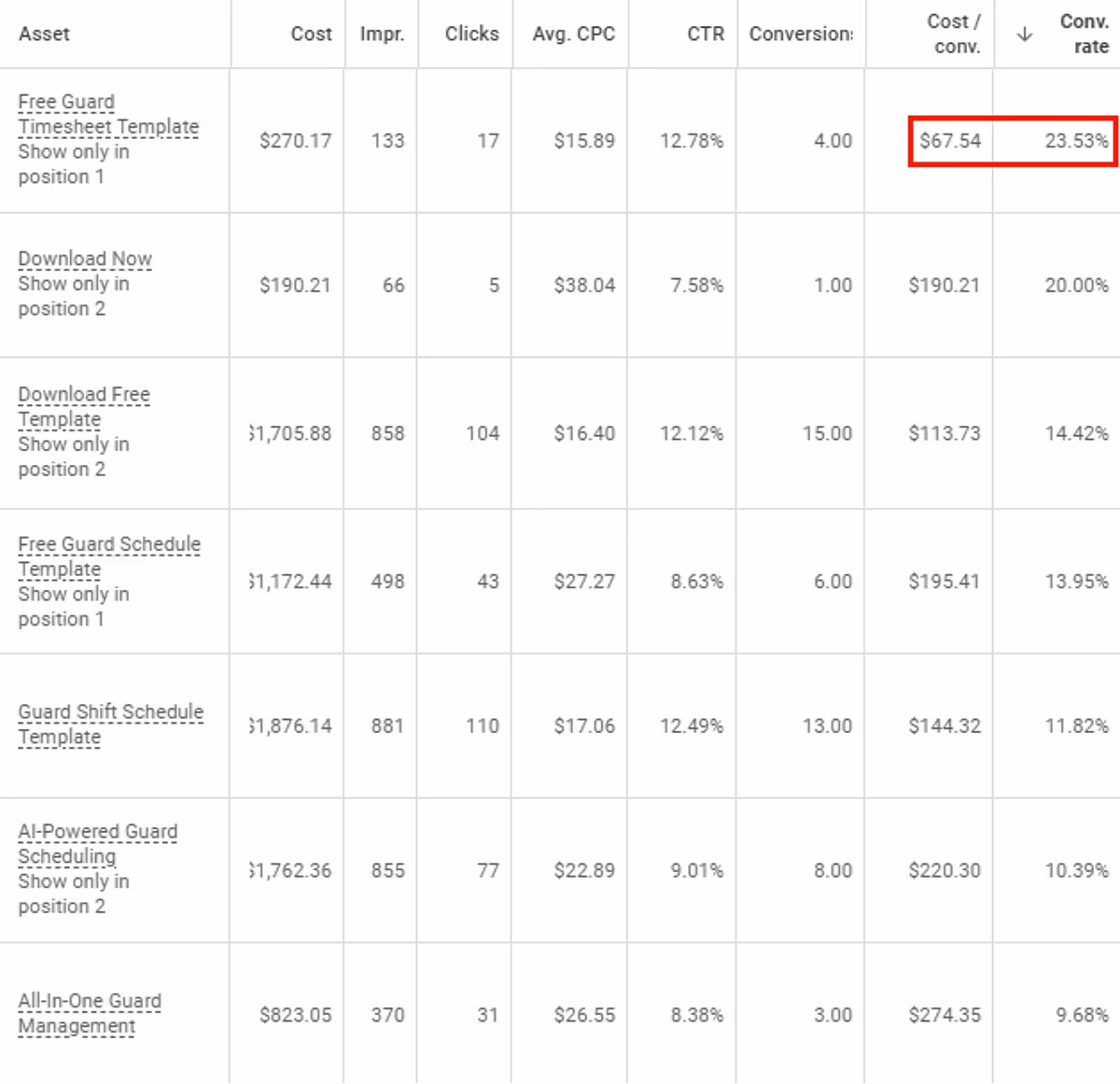 Performance Variations for Different Headline Variations For a B2B SaaS Company