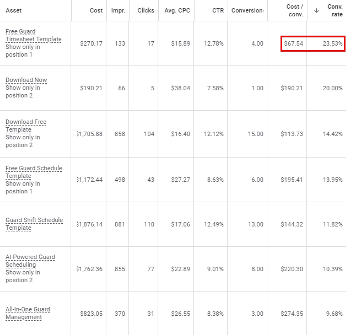 Performance Variations for Different Headline Variations For a B2B SaaSÂ Company