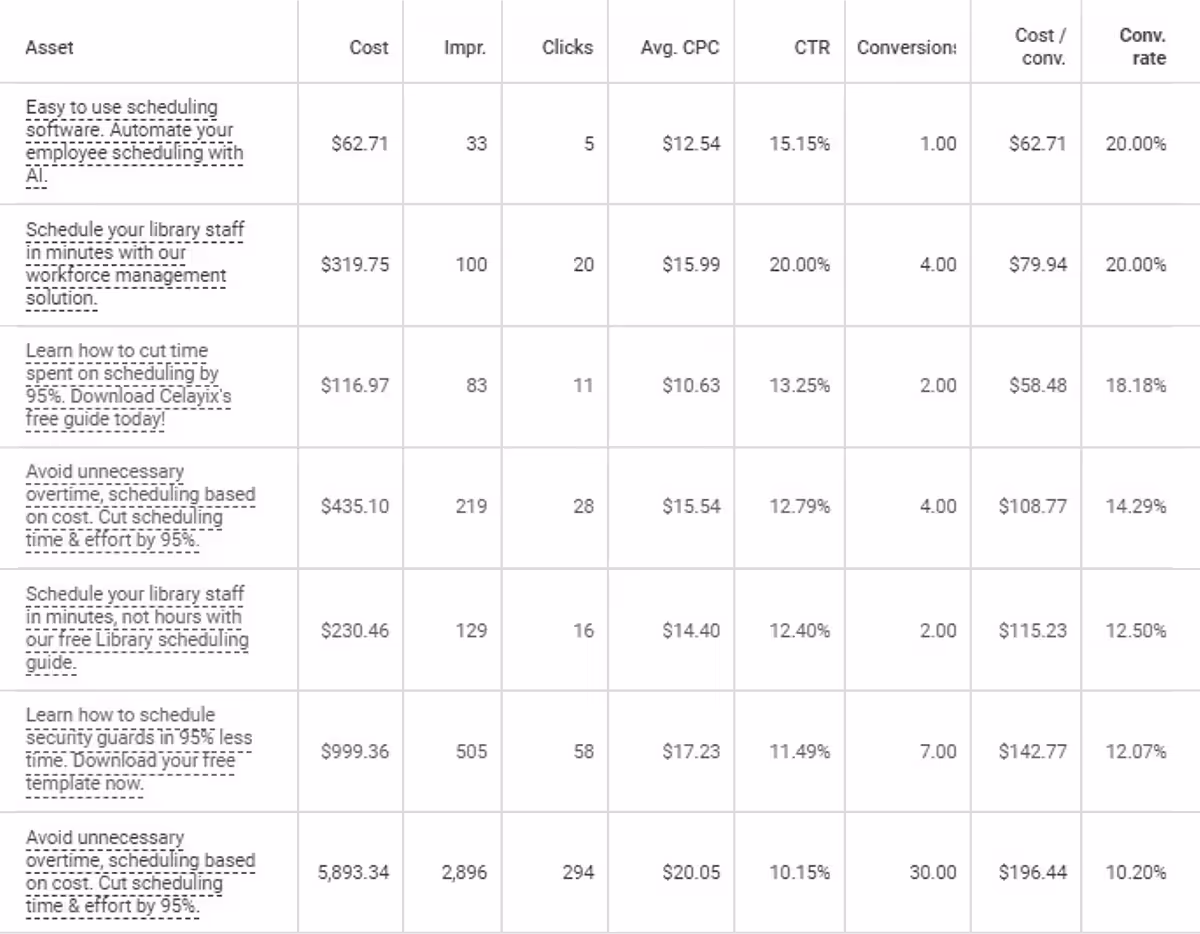Performance Variations for Different Description Variations For a B2B SaaS Company