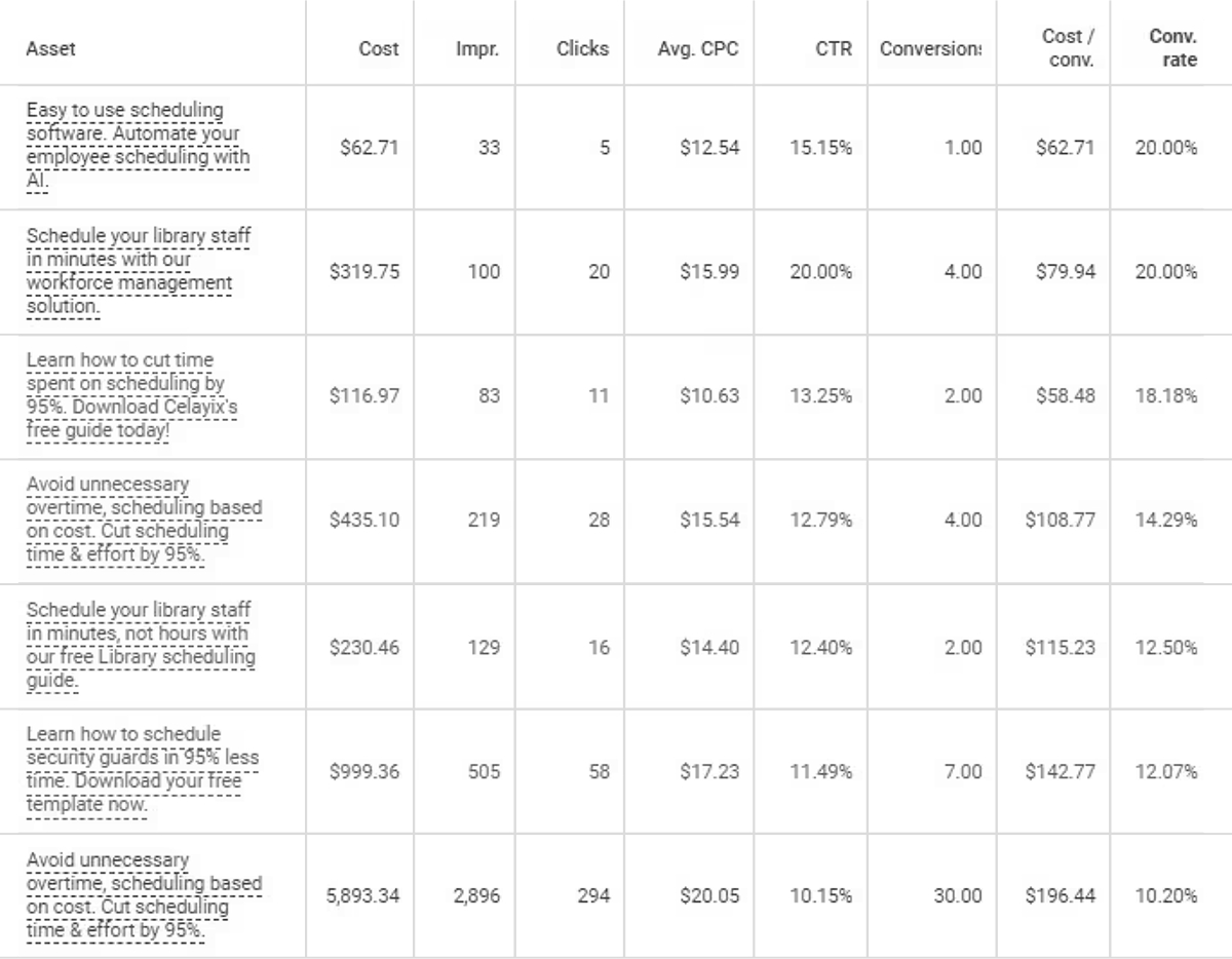Performance Variations for Different Description Variations For a B2B SaaSÂ Company