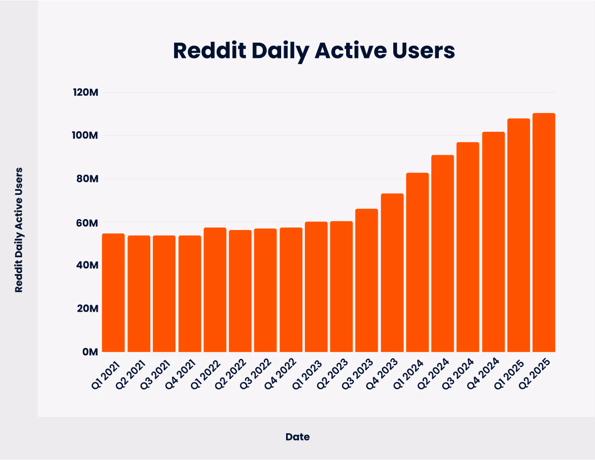 Graph showing Reddit’s 110.4 million daily users statistic.