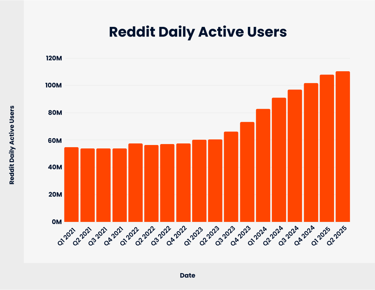 Graphic showing Reddit’s 110.4 million daily users statistic.