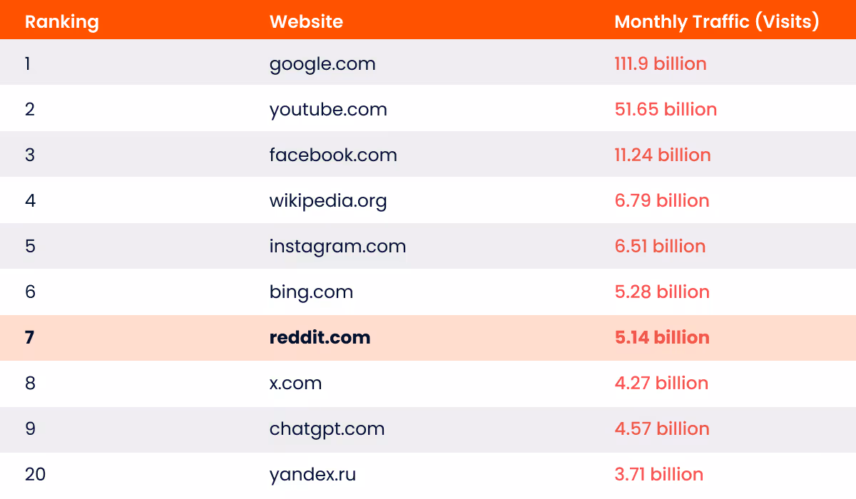 Reddit ranked 7th most visited website globally.