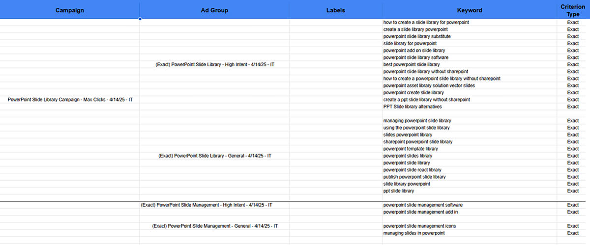 Spreadsheet of high-intent around the PowerPoint theme.