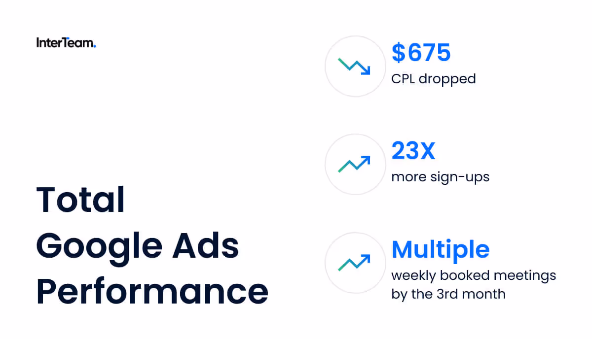 Google Ads report with spend, clicks, sign-ups, and bookings.