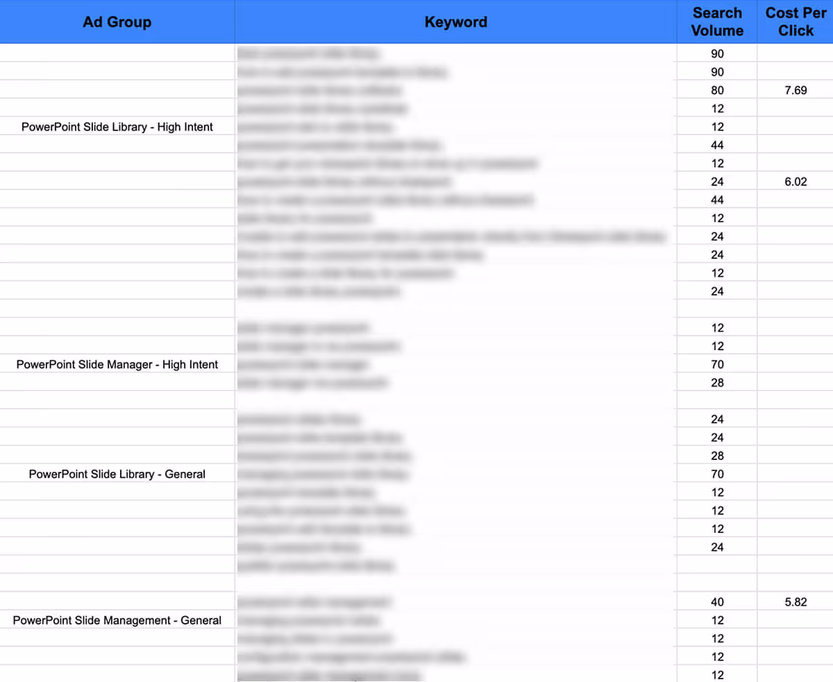 SaaS Google Ads audit showing keyword themes and competitor terms.