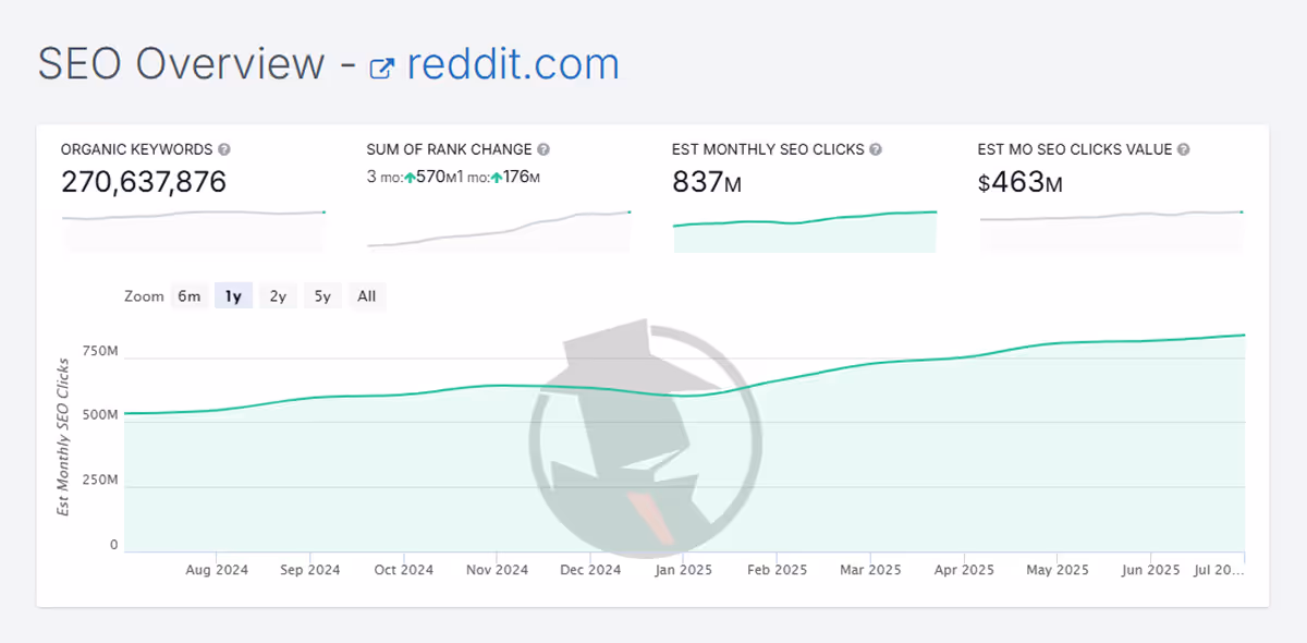 SpyFu data showing increase in organic search traffic over the last year