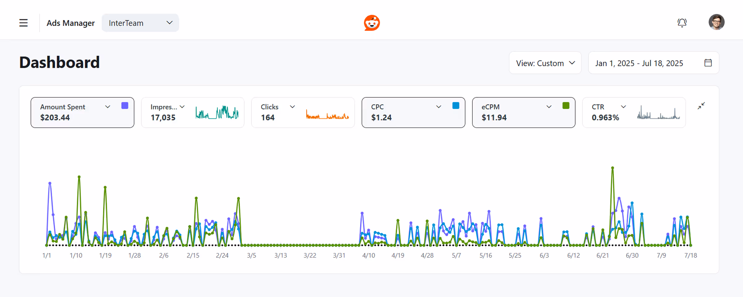  Dashboard showing CPCs for Reddit Ads for B2B Business