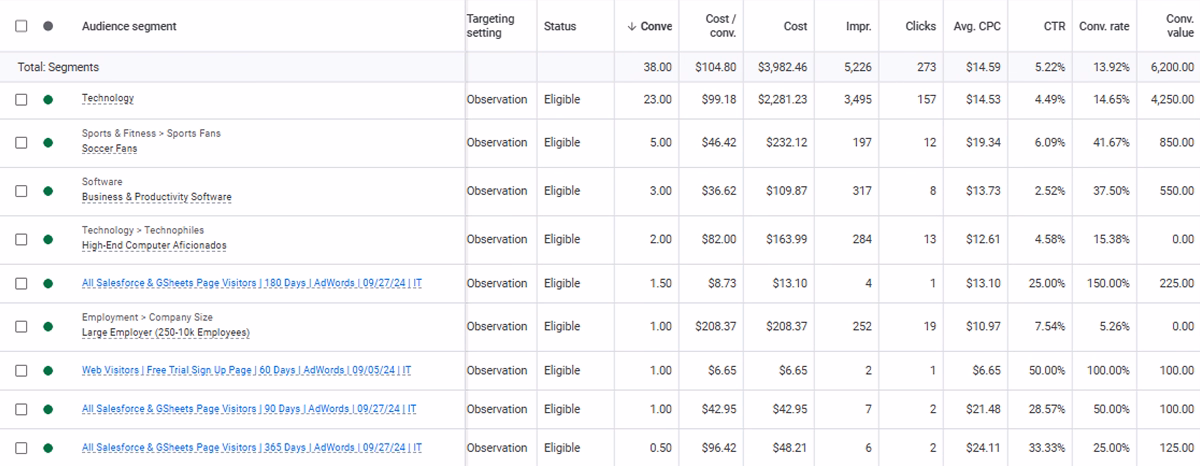 A screenshot of observation audiences in Google Adwords.