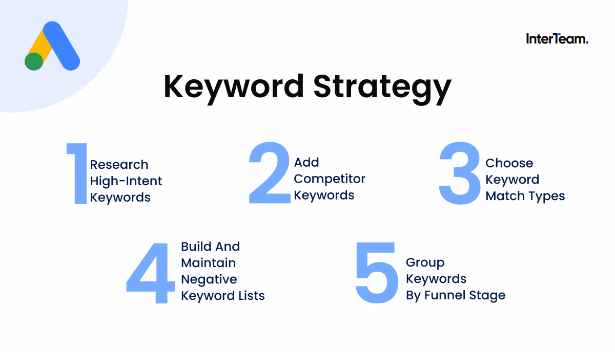 Google Ads keyword strategy framework.