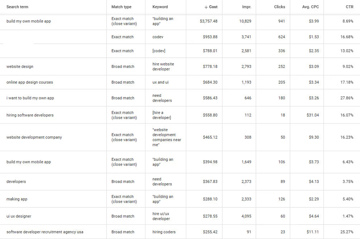 Google Ads keyword report showing ad clicks, key metrics, and leads generated.