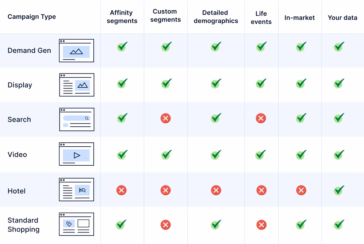 Chart comparing audience segment support by campaign type.