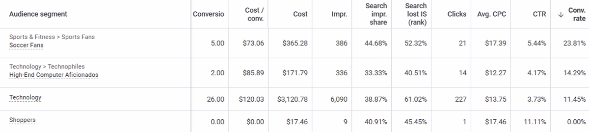 Screenshot of affinity audiences in the Google Ads platform.