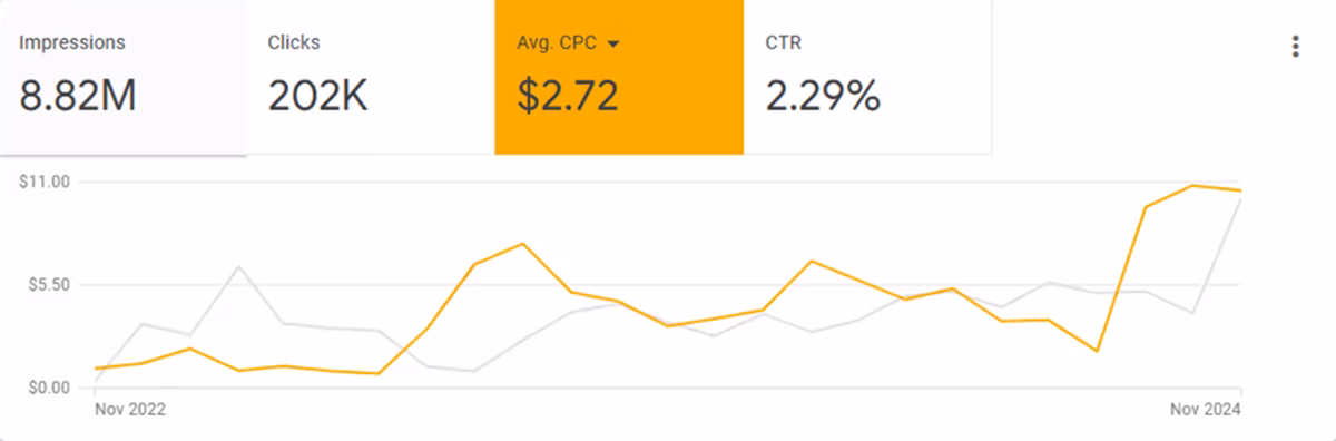 Average CPC Trend Over Time