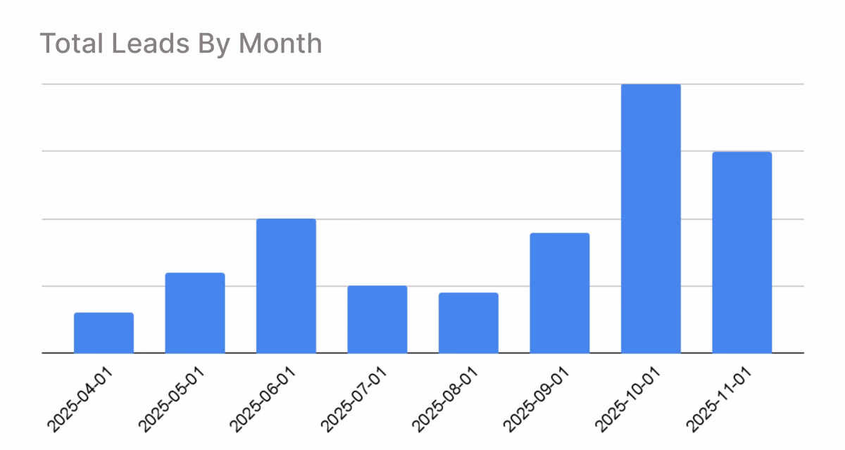 Total Leads Generated By Month