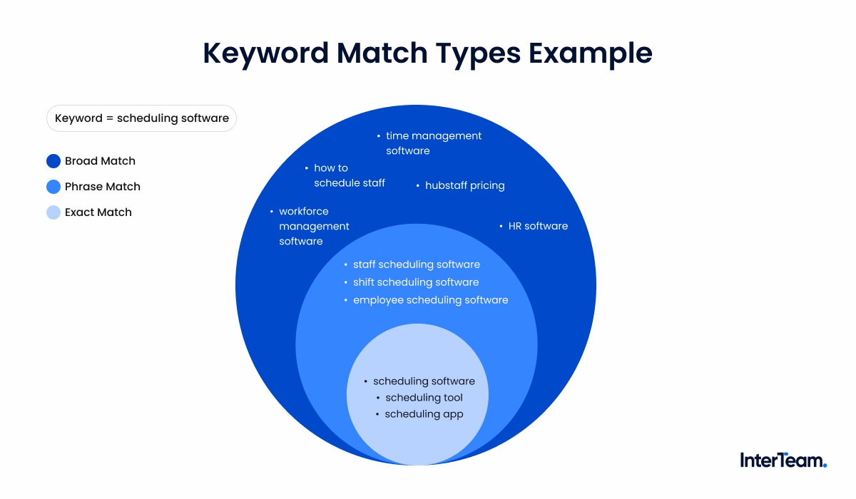 How keyword match types impact lead quality.
