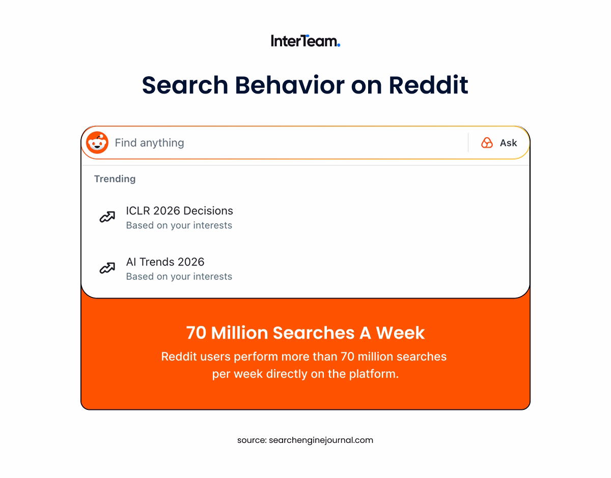 Reddit search activity and weekly search volume data.