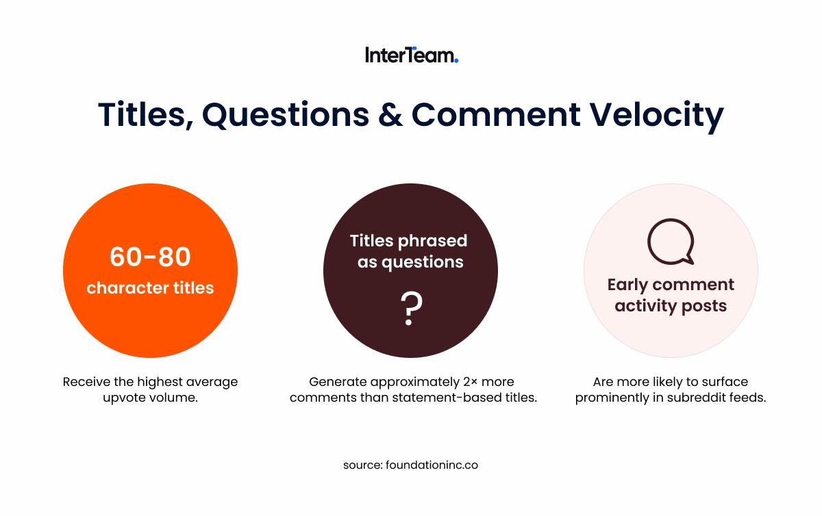 Post titles and early comment activity driving community engagement on Reddit.