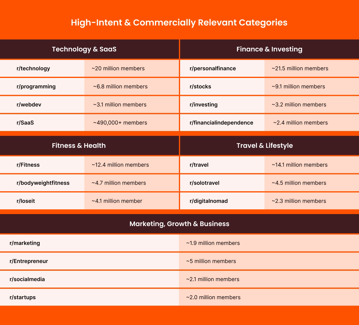 High-intent Reddit communities across SaaS, finance, health, travel, and marketing.